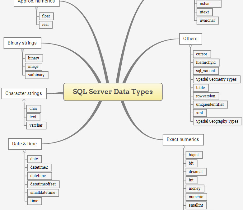 SQL Data Type